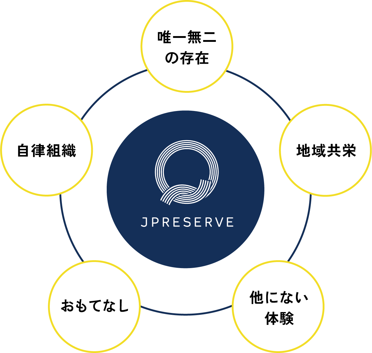 ブランディングの方向性 jpreserve