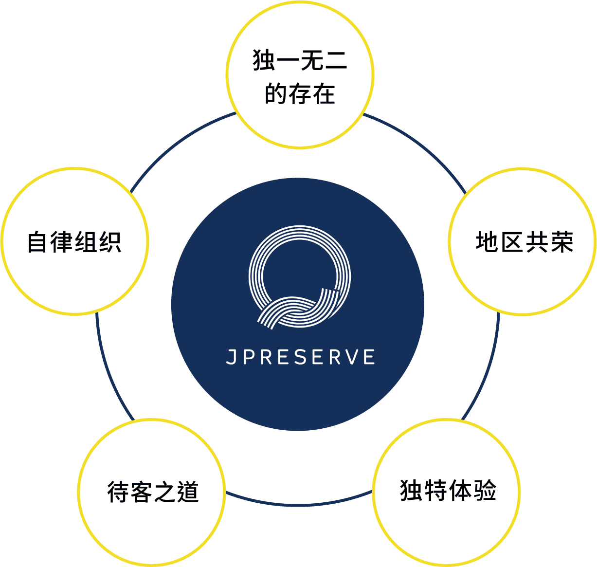 ブランディングの方向性 jpreserve