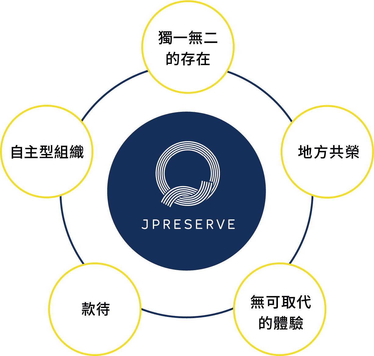 ブランディングの方向性 jpreserve